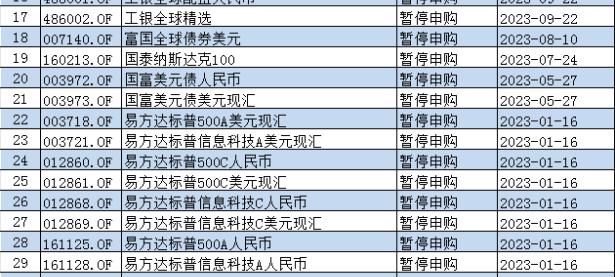 外汇局最新QDII额度：易方达基金76.8亿美元，华夏基金66.8亿美元，南方基金59.4亿美元位居行业前列（名单）