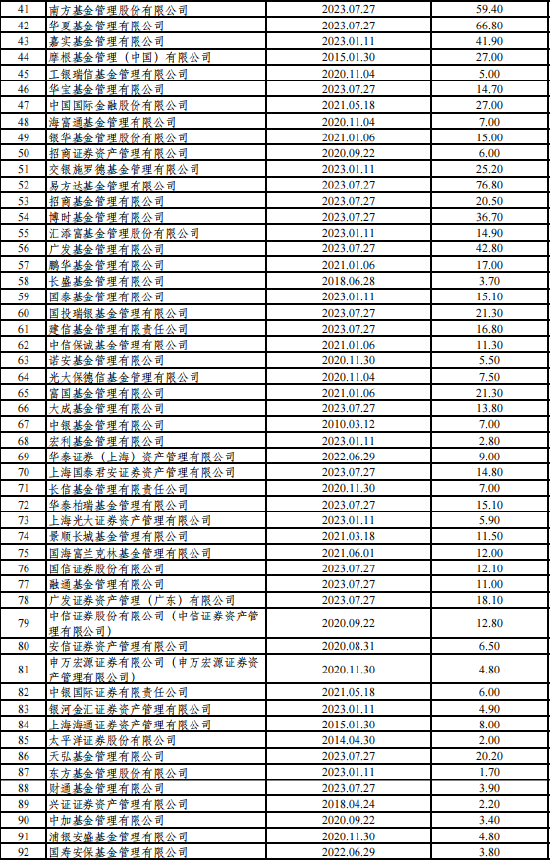 外汇局最新QDII额度：易方达基金76.8亿美元，华夏基金66.8亿美元，南方基金59.4亿美元位居行业前列（名单）